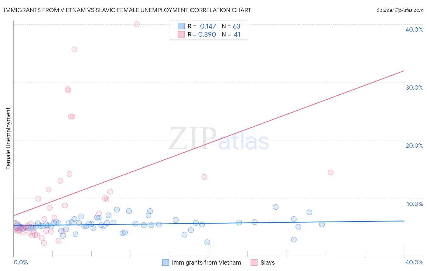 Immigrants from Vietnam vs Slavic Female Unemployment
