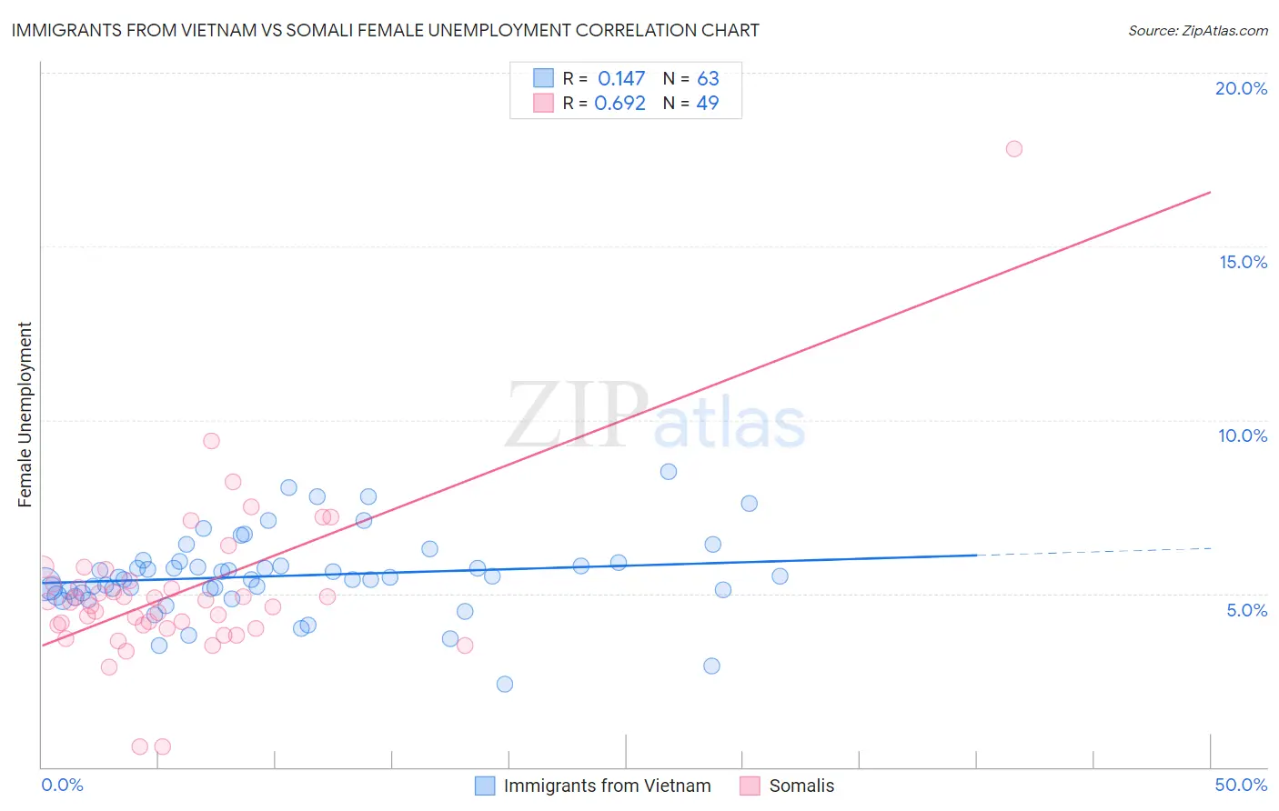 Immigrants from Vietnam vs Somali Female Unemployment