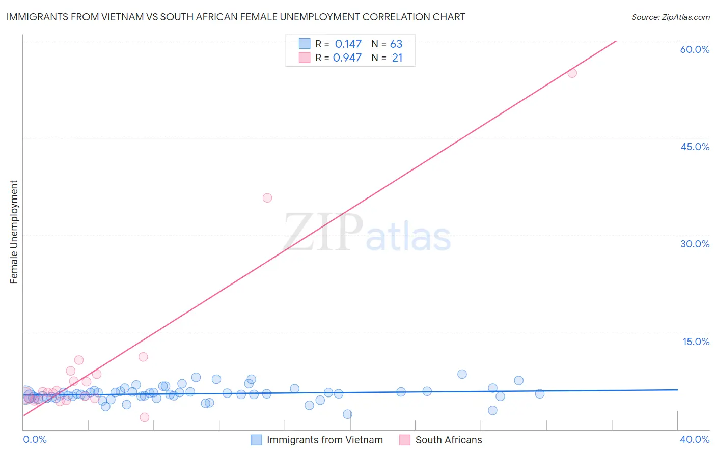 Immigrants from Vietnam vs South African Female Unemployment