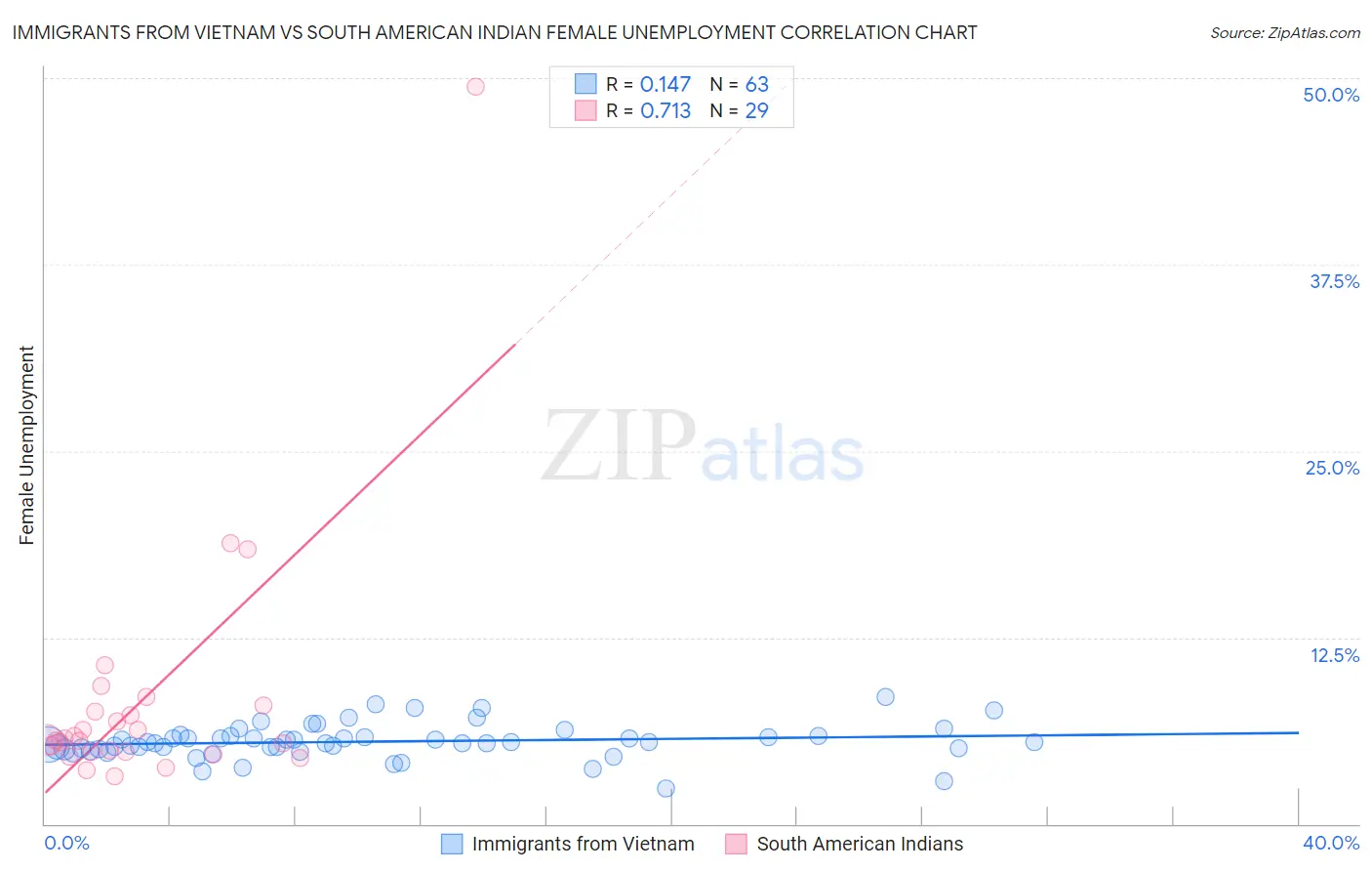Immigrants from Vietnam vs South American Indian Female Unemployment