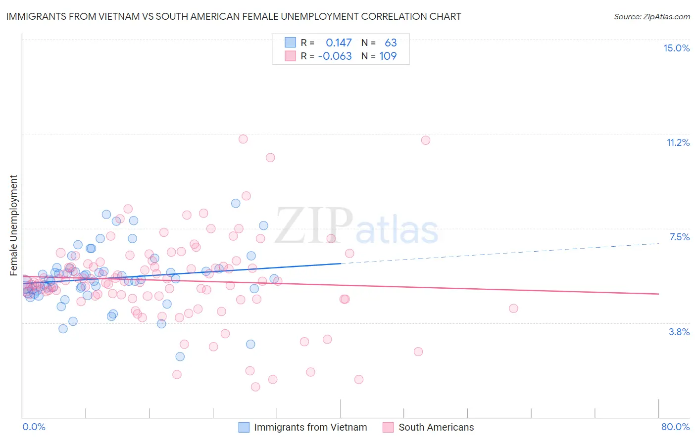 Immigrants from Vietnam vs South American Female Unemployment