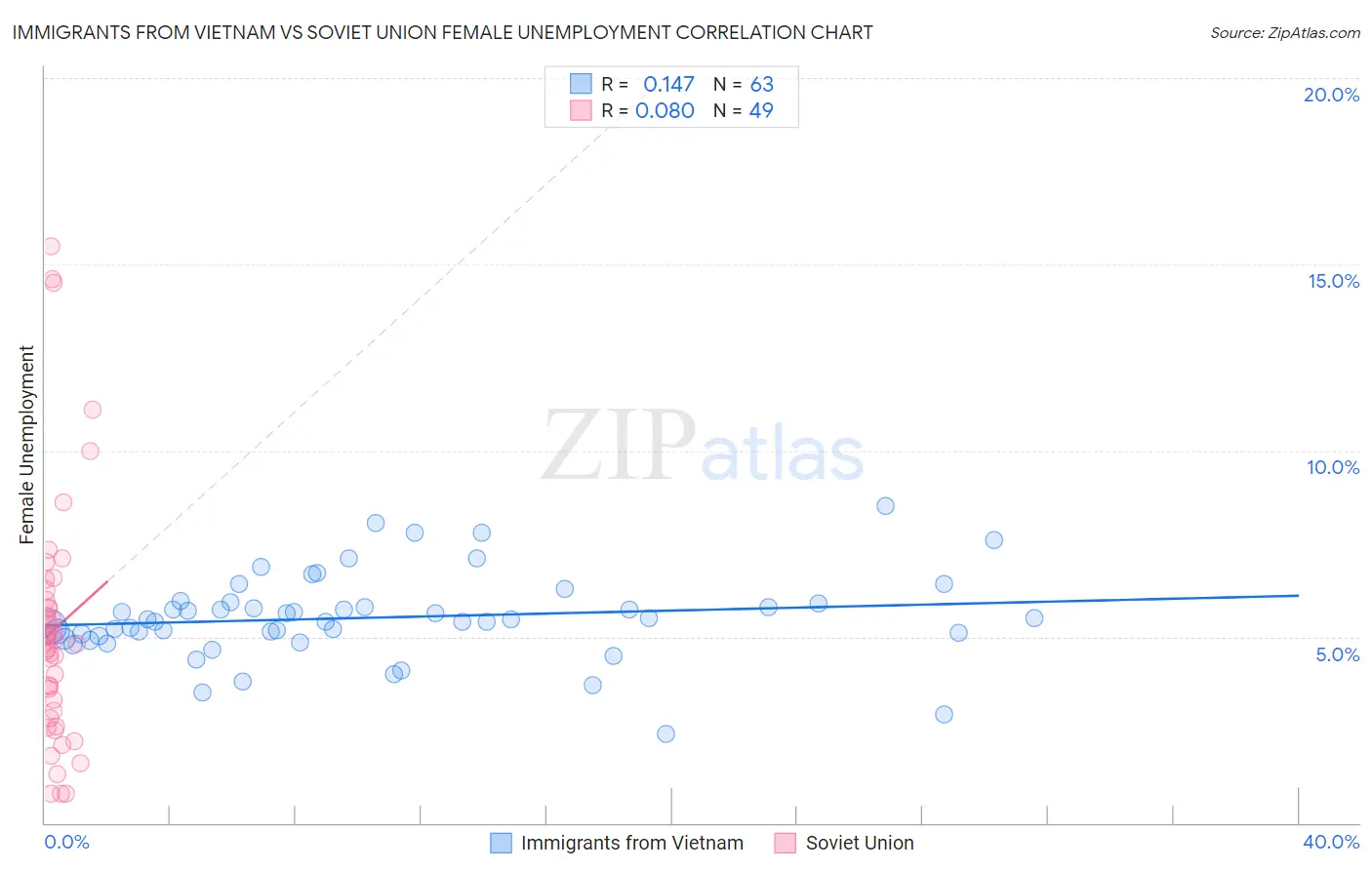 Immigrants from Vietnam vs Soviet Union Female Unemployment