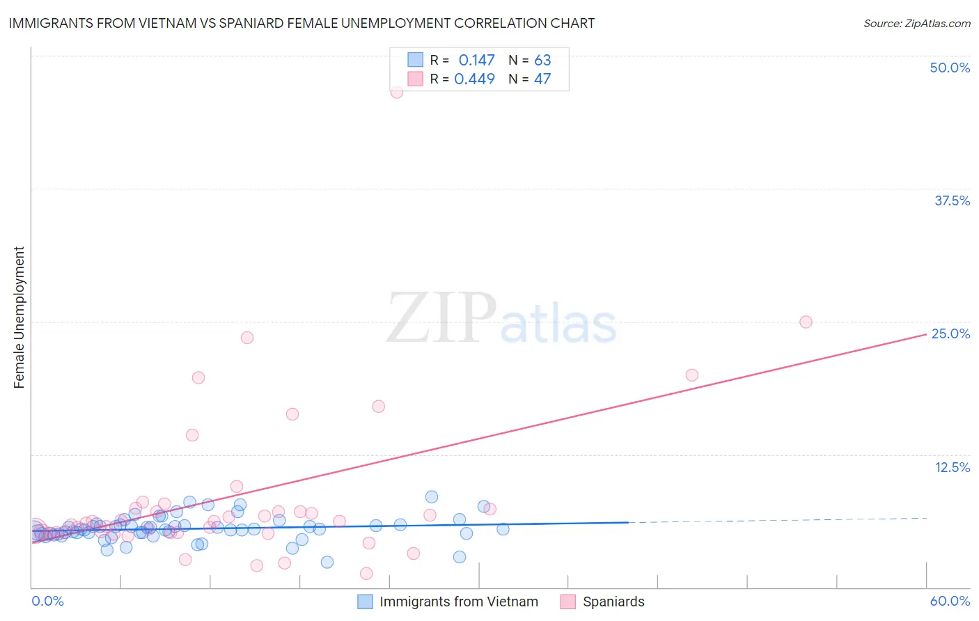 Immigrants from Vietnam vs Spaniard Female Unemployment