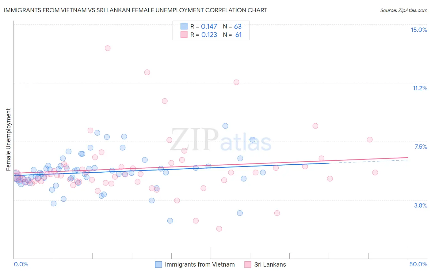 Immigrants from Vietnam vs Sri Lankan Female Unemployment