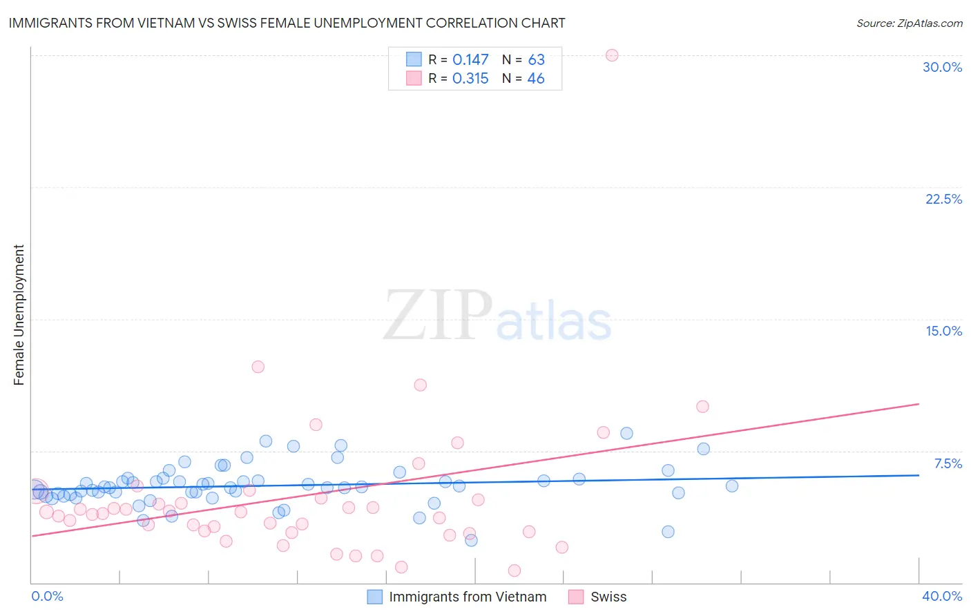 Immigrants from Vietnam vs Swiss Female Unemployment