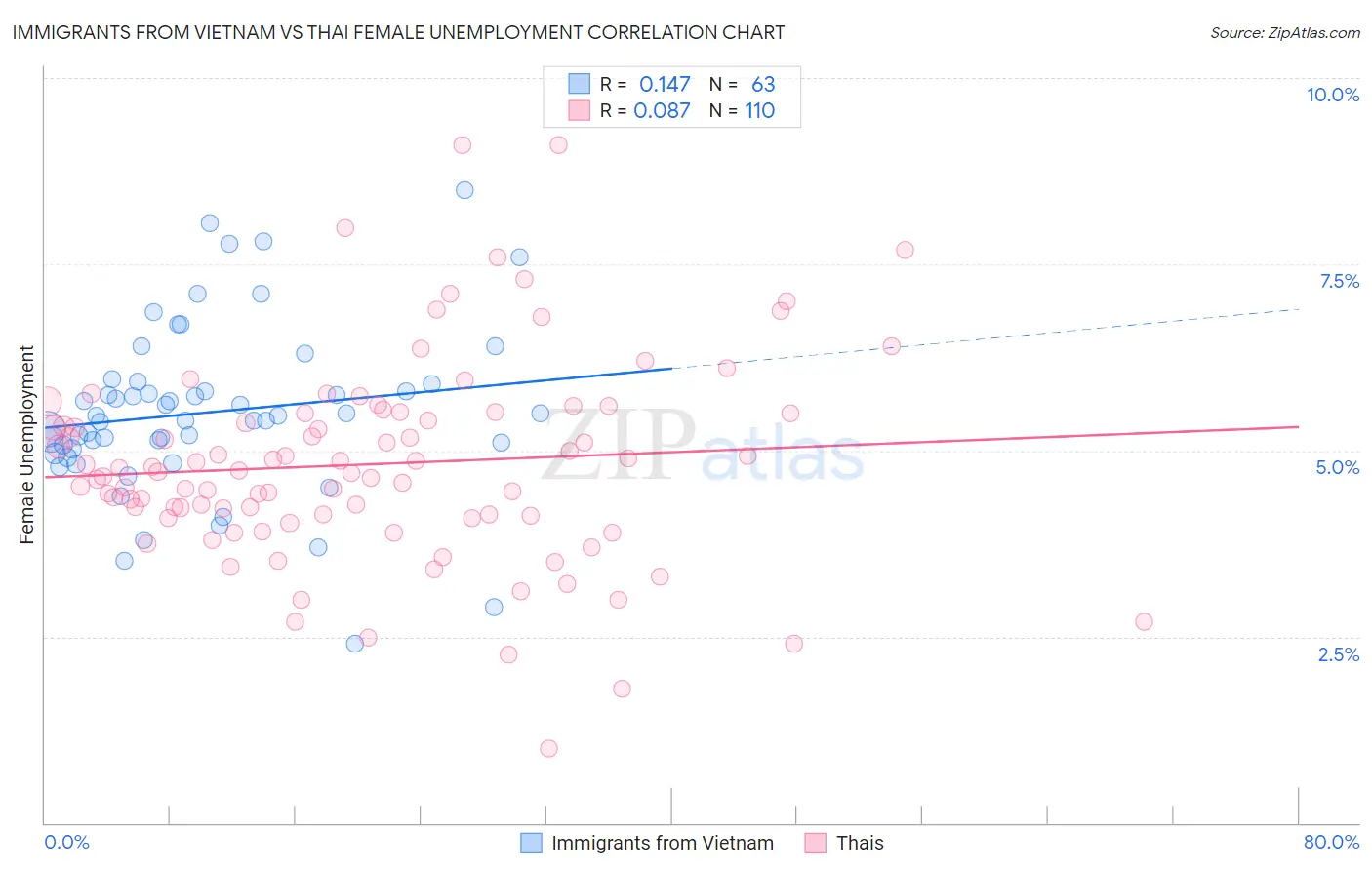 Immigrants from Vietnam vs Thai Female Unemployment