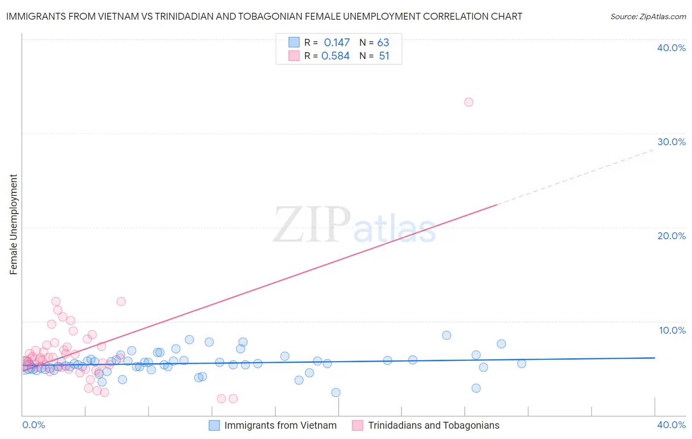 Immigrants from Vietnam vs Trinidadian and Tobagonian Female Unemployment