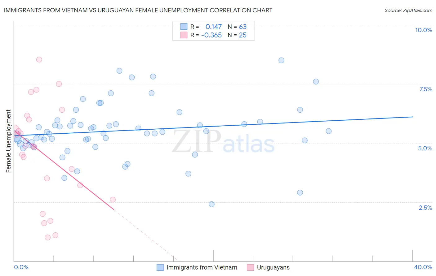 Immigrants from Vietnam vs Uruguayan Female Unemployment