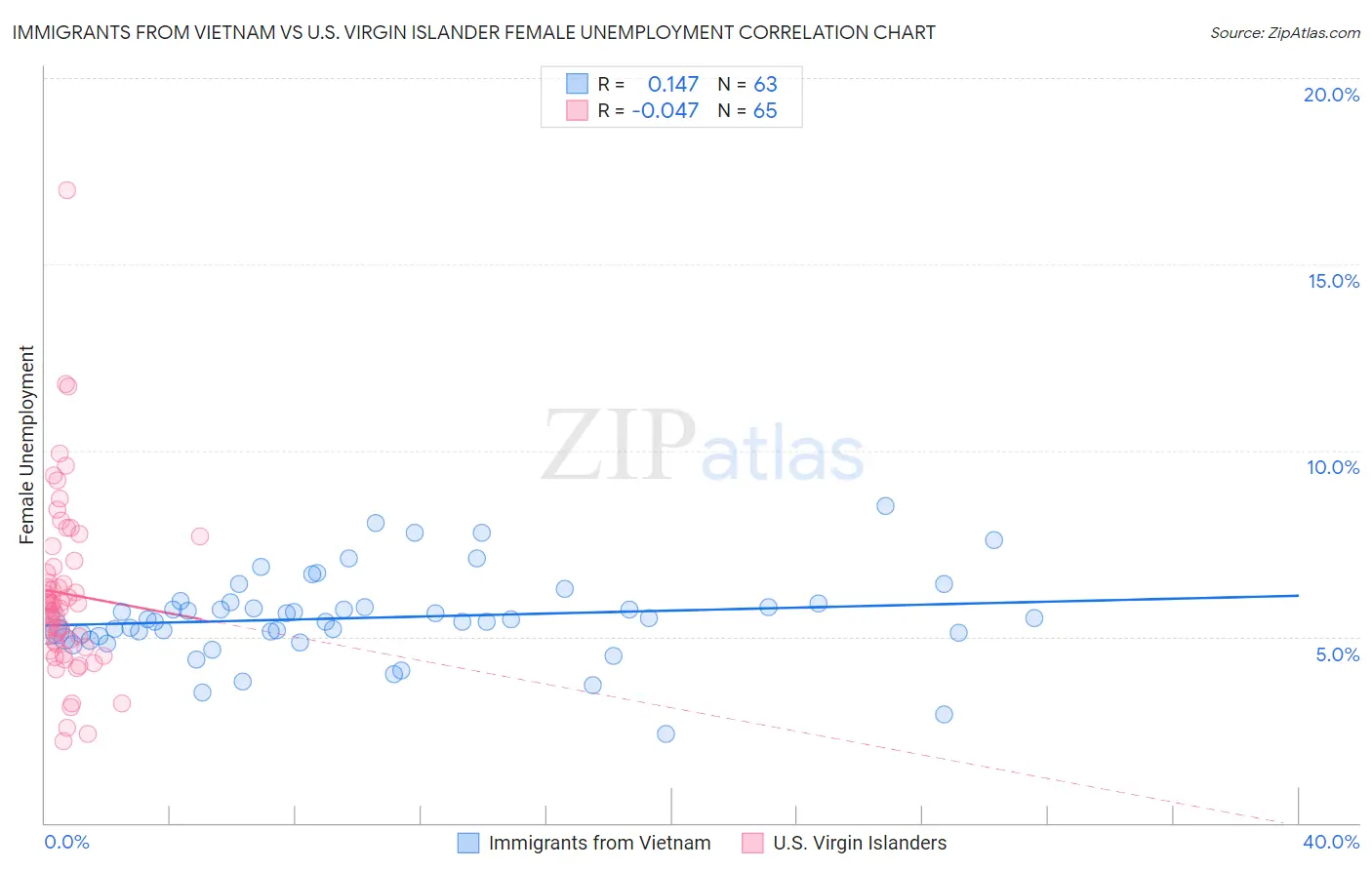 Immigrants from Vietnam vs U.S. Virgin Islander Female Unemployment