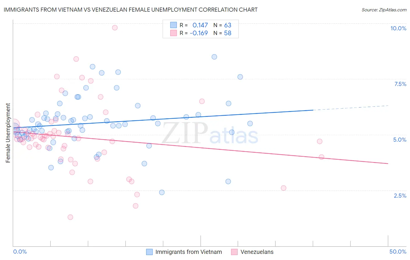 Immigrants from Vietnam vs Venezuelan Female Unemployment