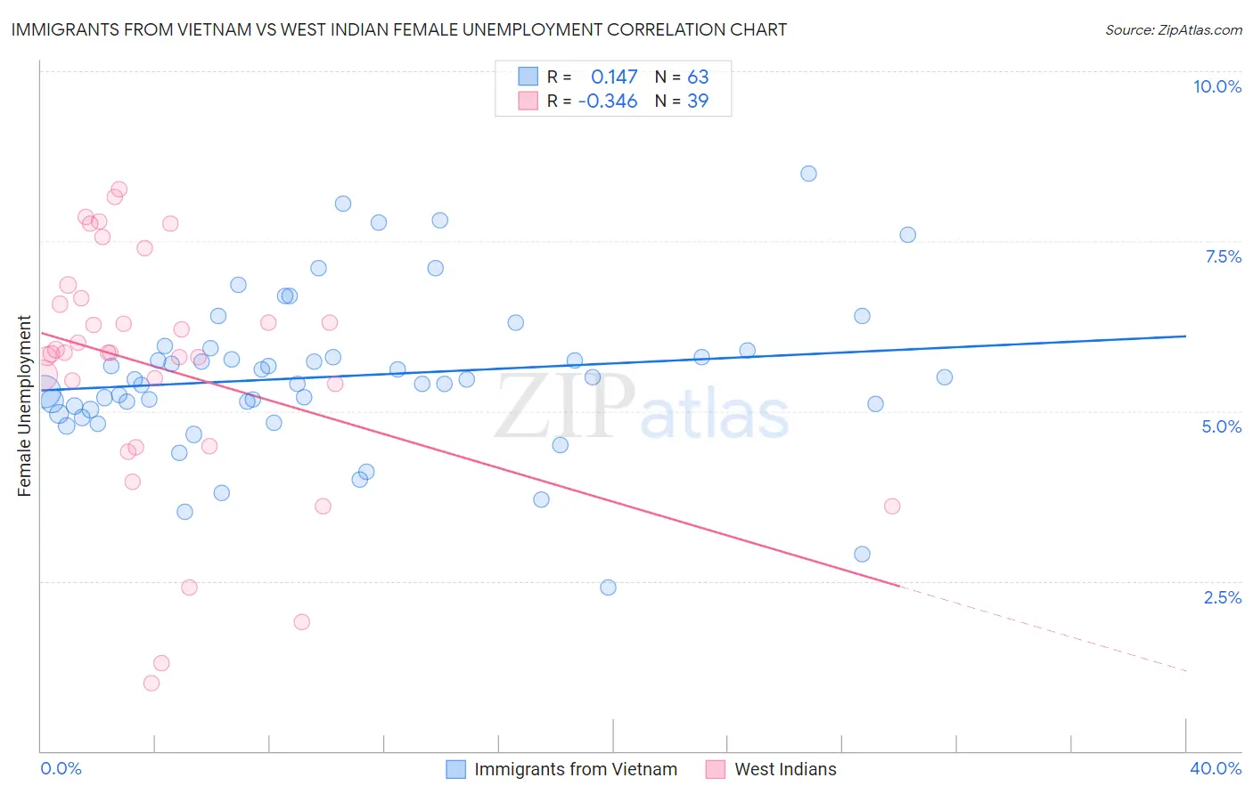 Immigrants from Vietnam vs West Indian Female Unemployment