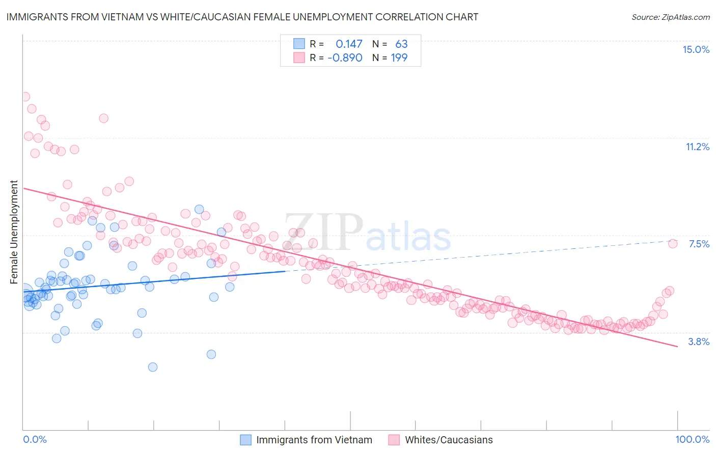 Immigrants from Vietnam vs White/Caucasian Female Unemployment