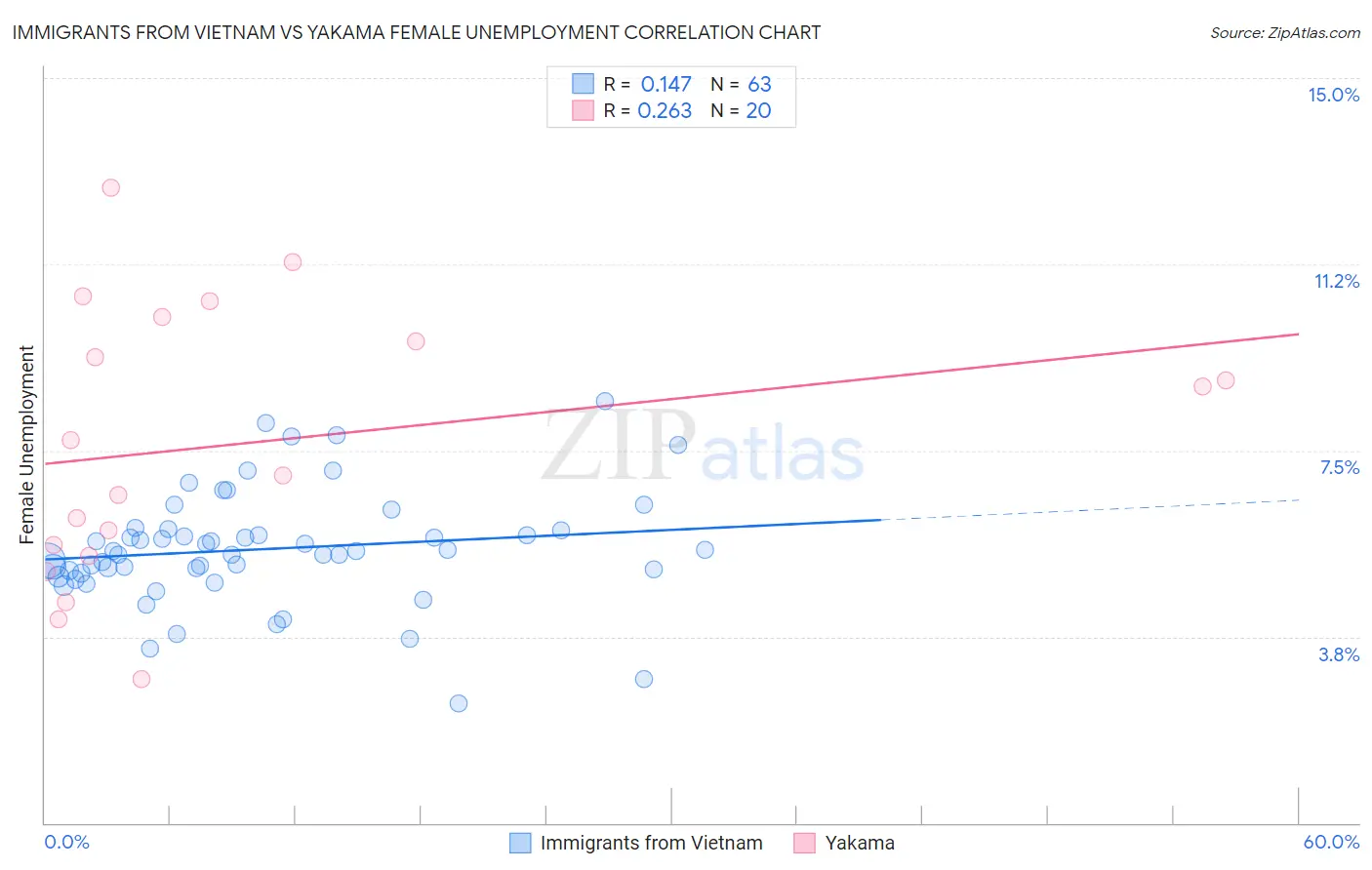 Immigrants from Vietnam vs Yakama Female Unemployment
