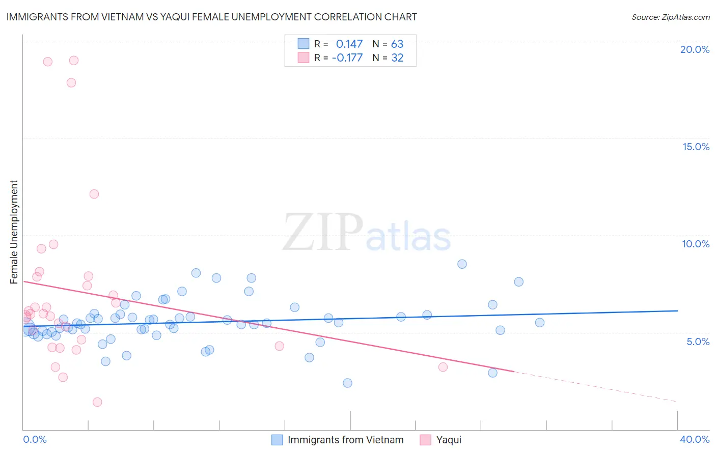 Immigrants from Vietnam vs Yaqui Female Unemployment