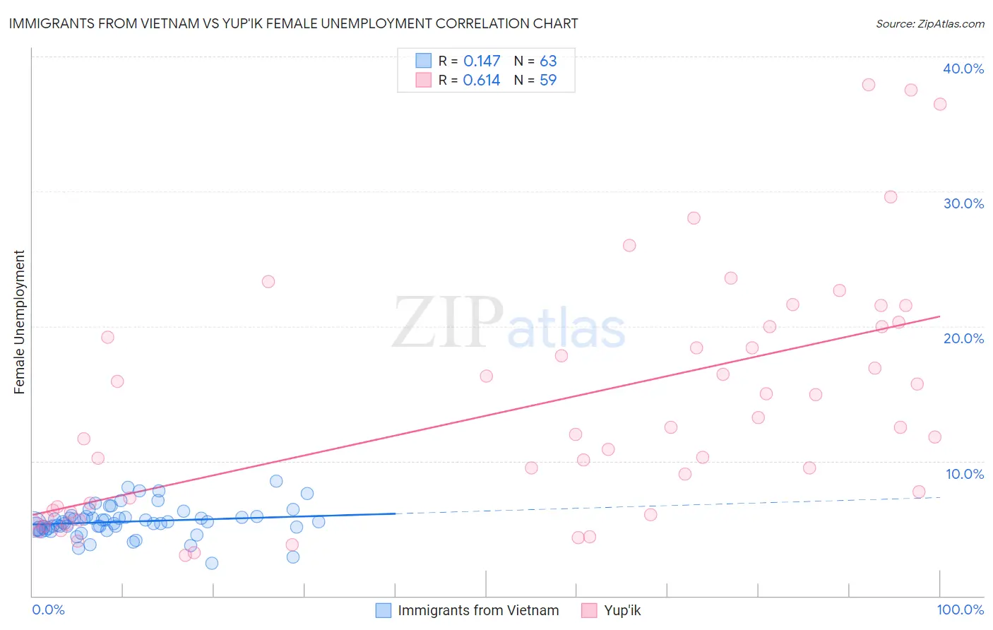 Immigrants from Vietnam vs Yup'ik Female Unemployment