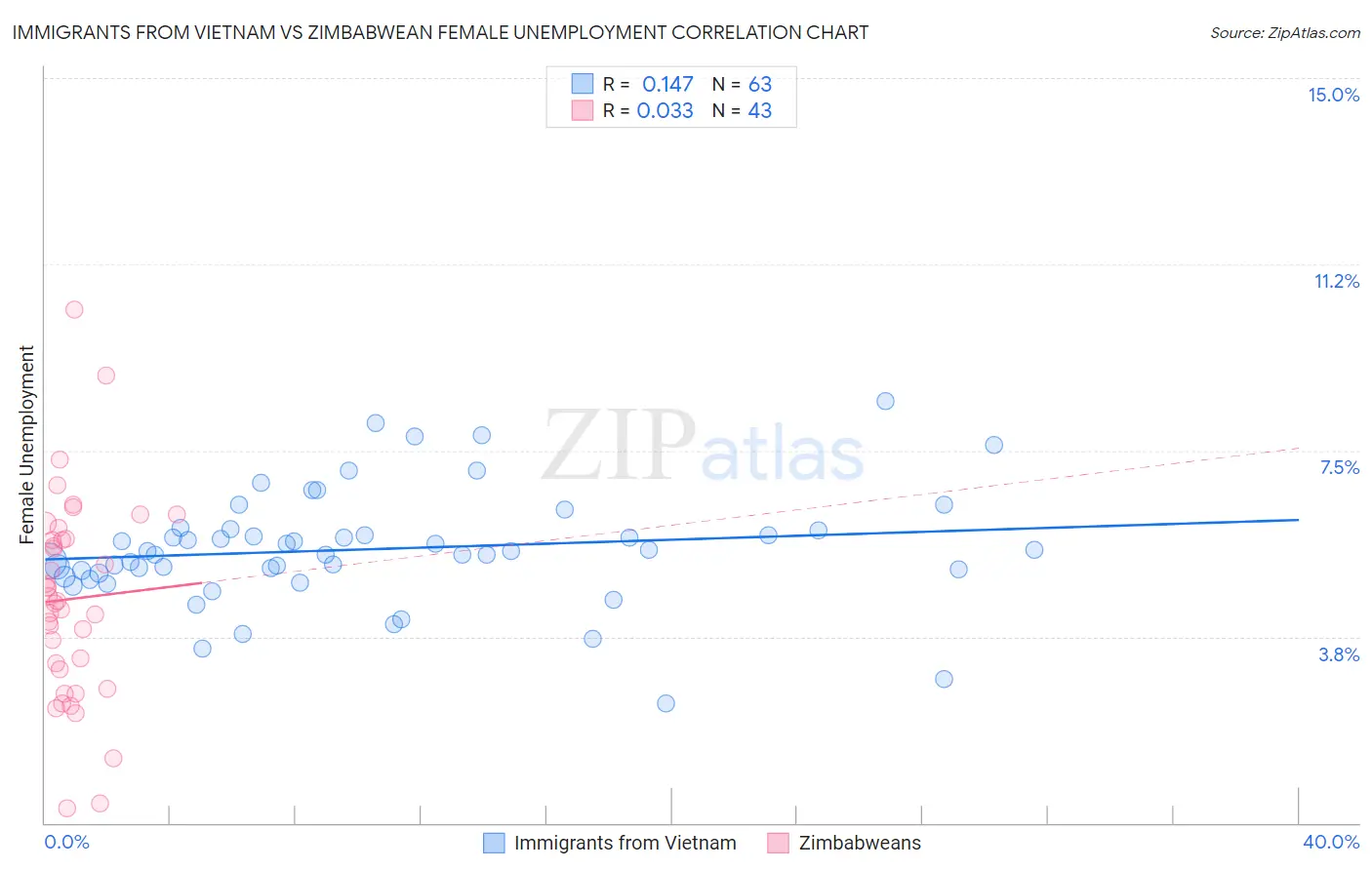 Immigrants from Vietnam vs Zimbabwean Female Unemployment