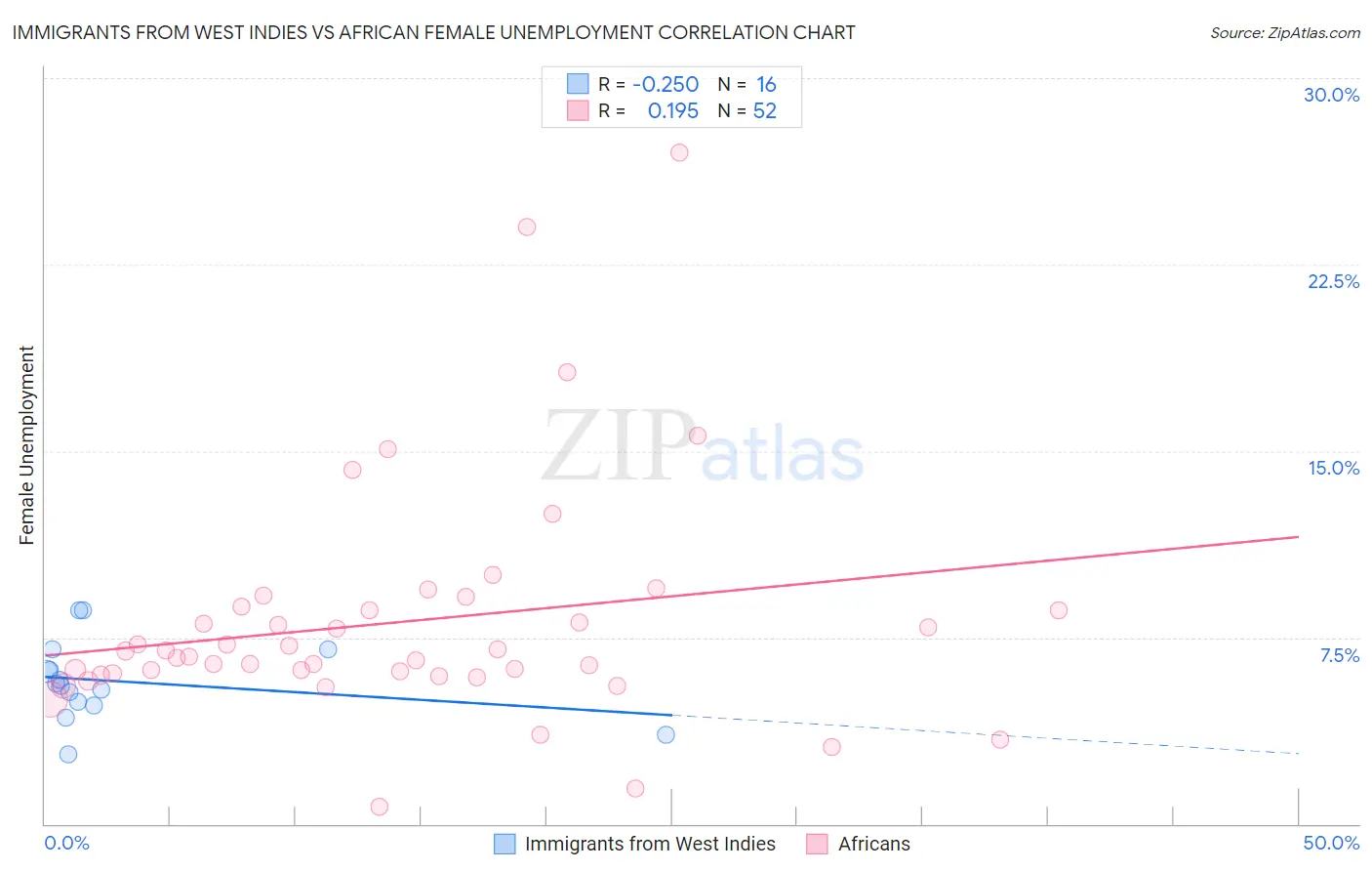 Immigrants from West Indies vs African Female Unemployment