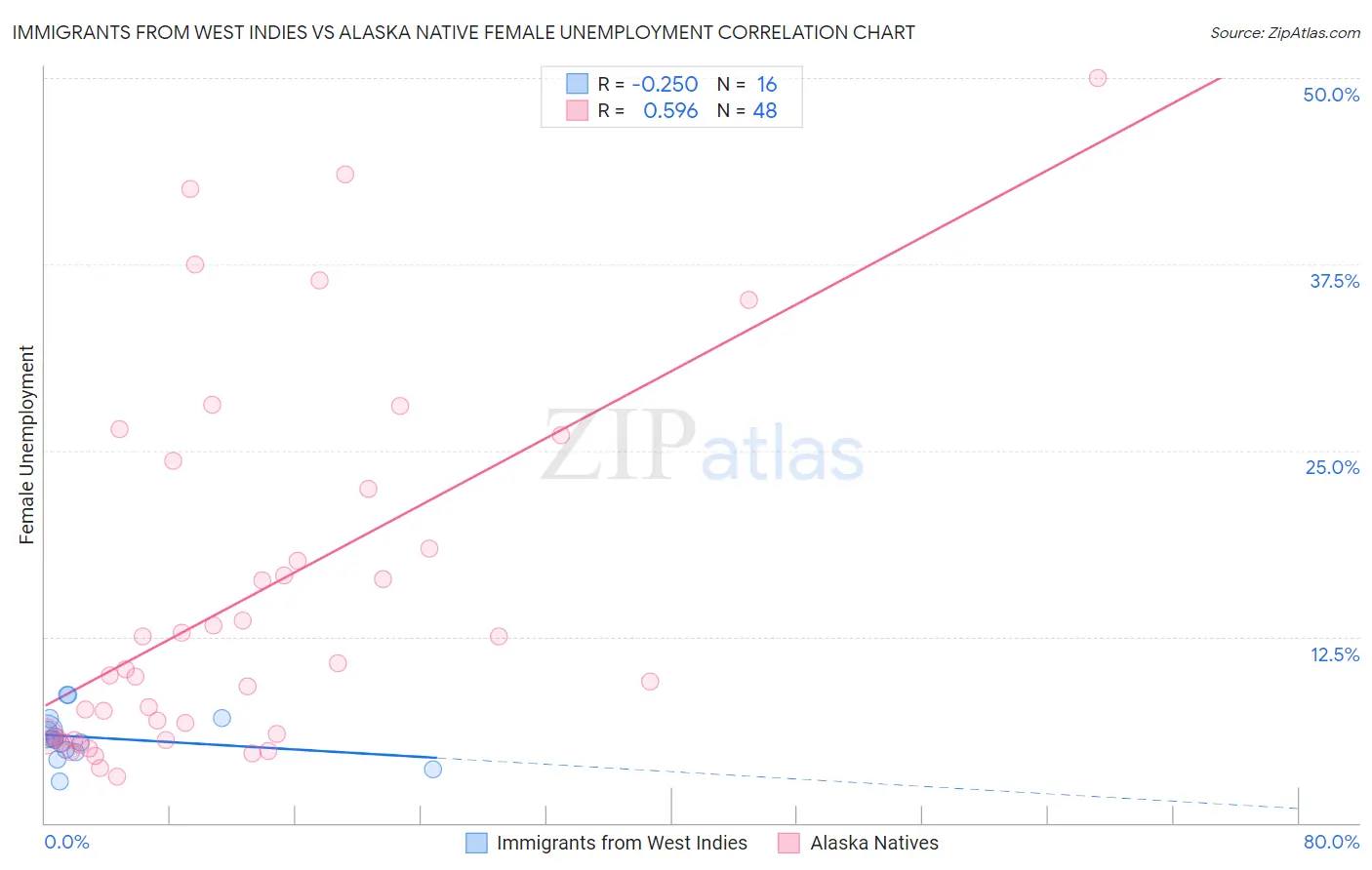 Immigrants from West Indies vs Alaska Native Female Unemployment