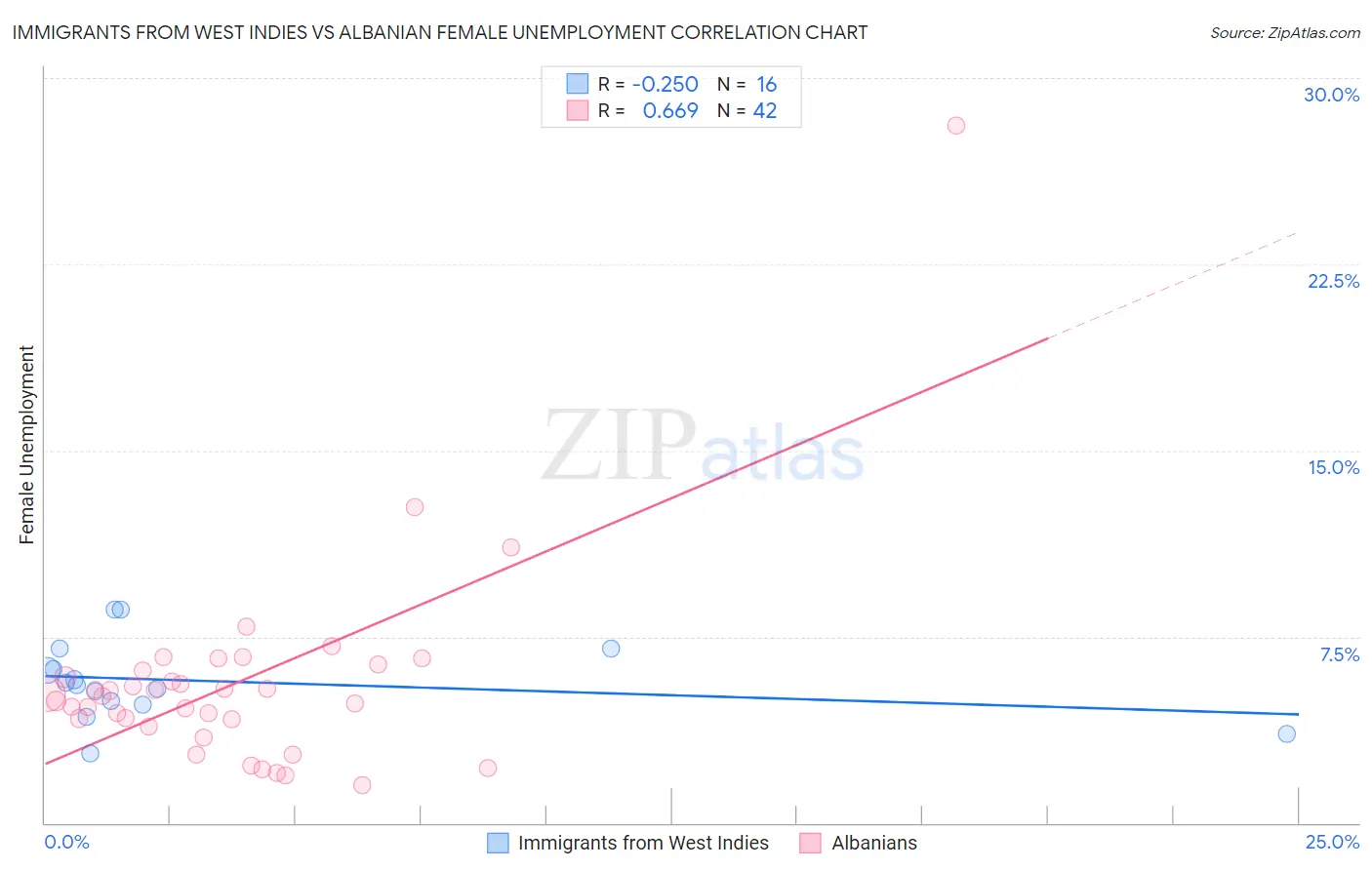 Immigrants from West Indies vs Albanian Female Unemployment