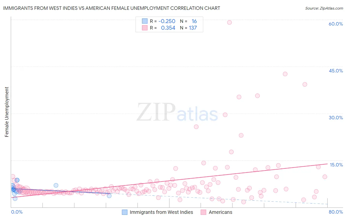 Immigrants from West Indies vs American Female Unemployment
