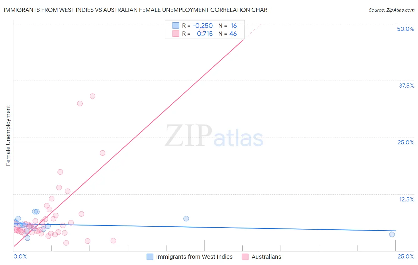 Immigrants from West Indies vs Australian Female Unemployment