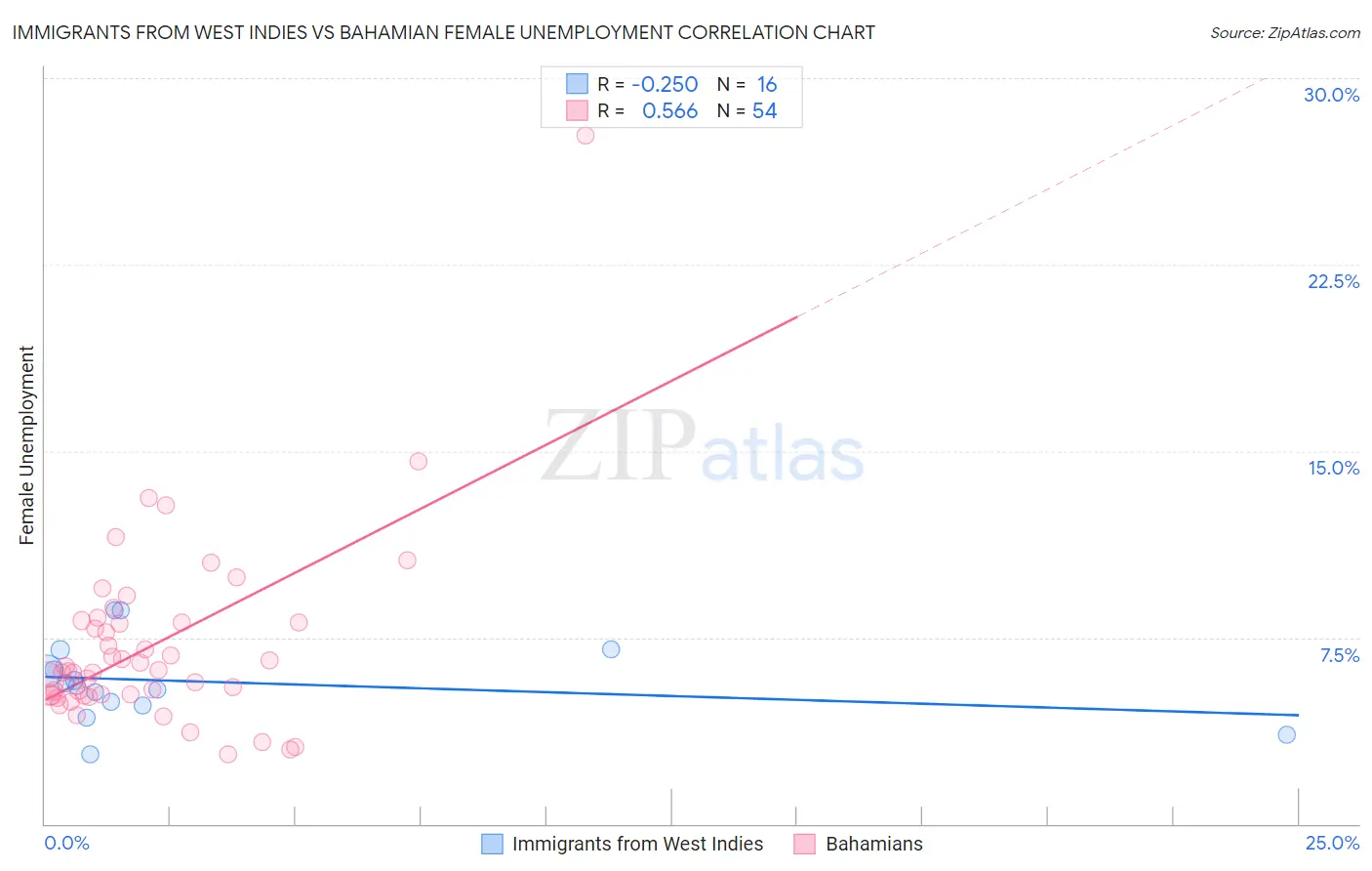 Immigrants from West Indies vs Bahamian Female Unemployment