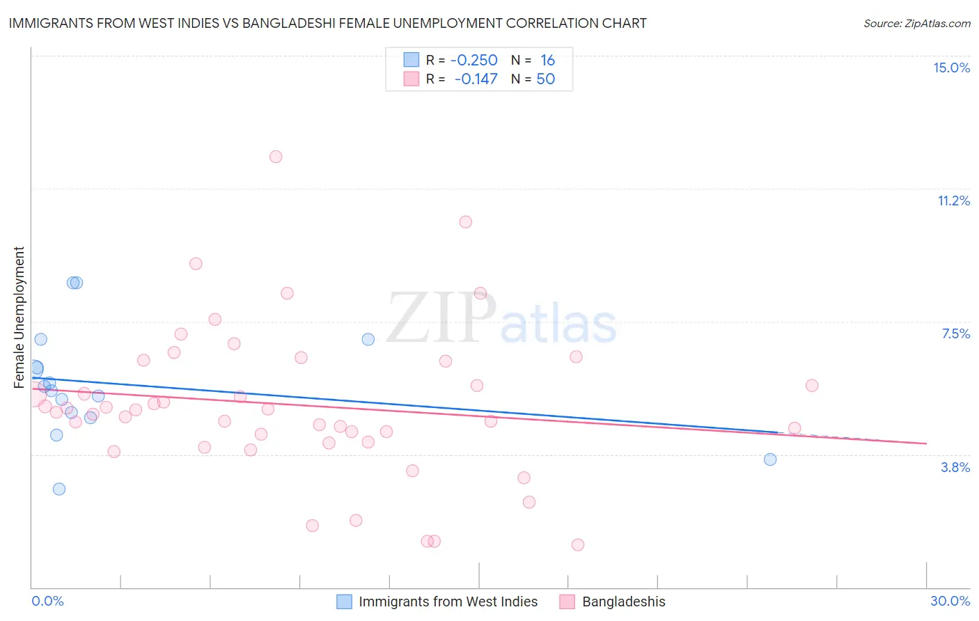 Immigrants from West Indies vs Bangladeshi Female Unemployment