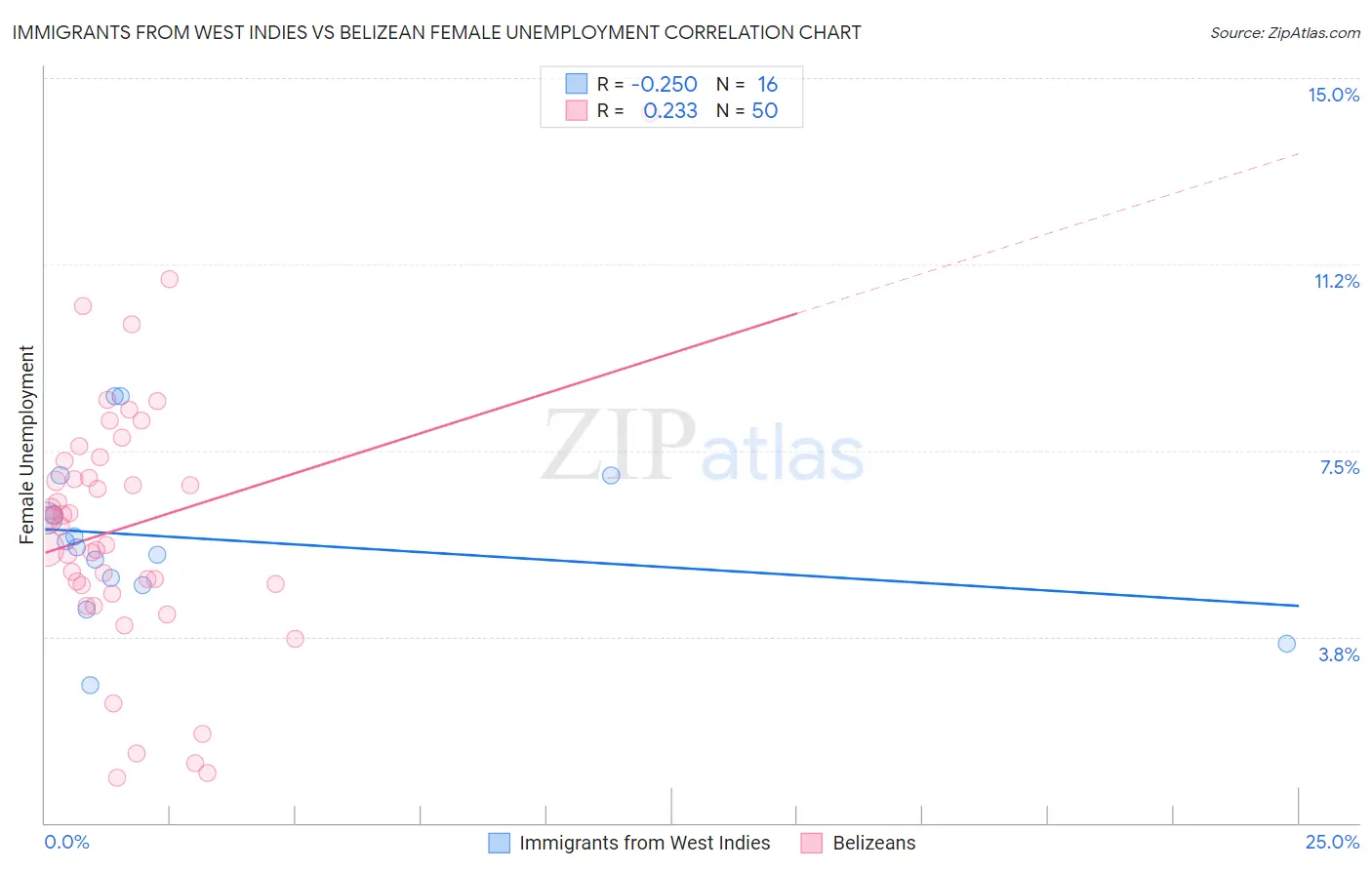 Immigrants from West Indies vs Belizean Female Unemployment