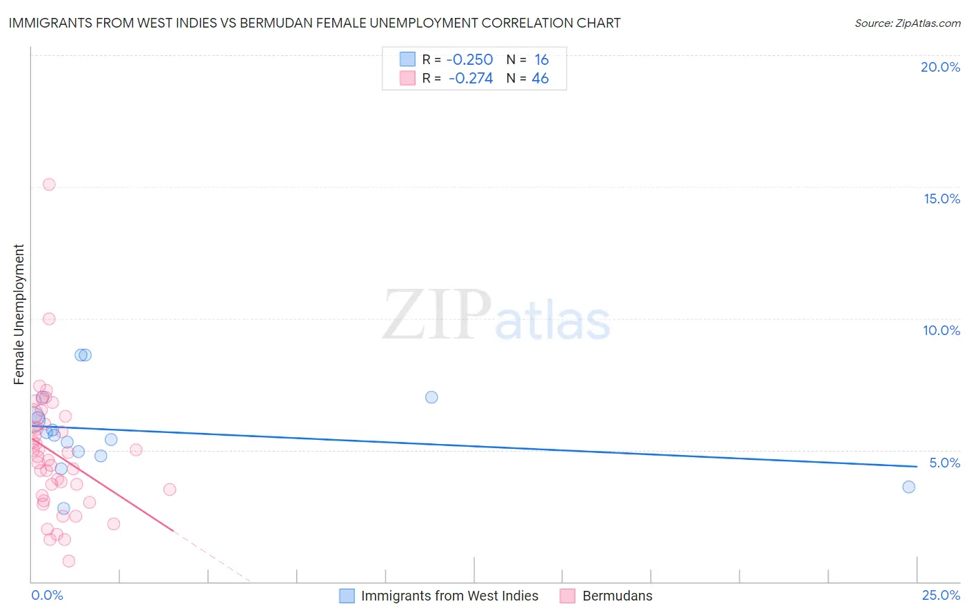 Immigrants from West Indies vs Bermudan Female Unemployment