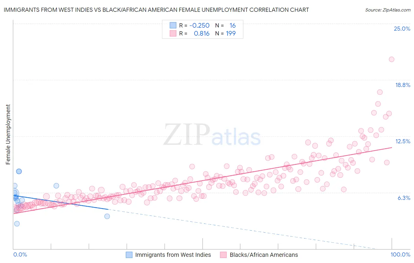 Immigrants from West Indies vs Black/African American Female Unemployment