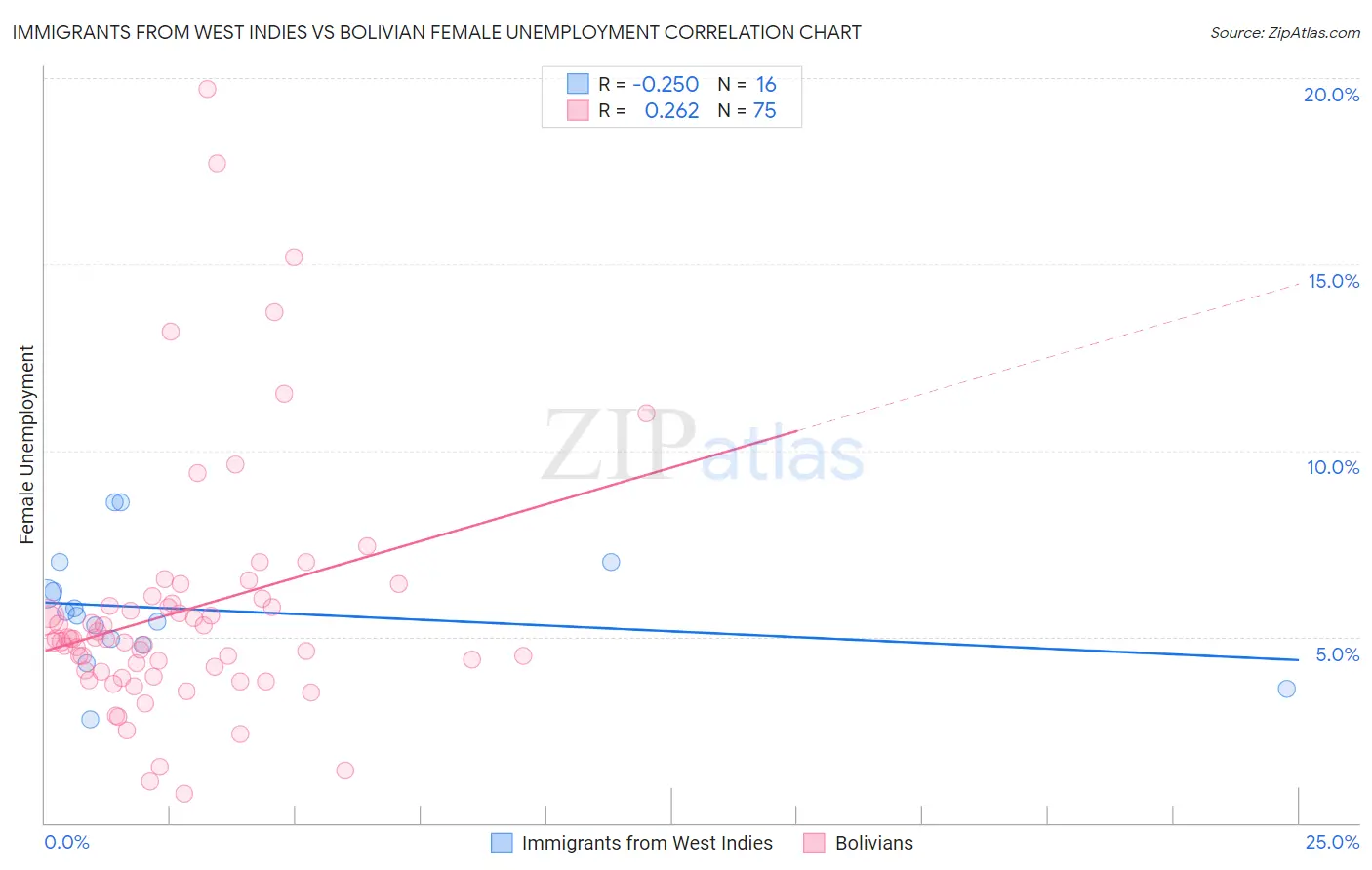 Immigrants from West Indies vs Bolivian Female Unemployment
