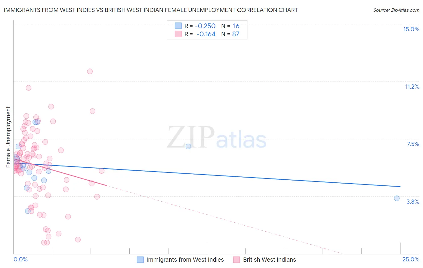 Immigrants from West Indies vs British West Indian Female Unemployment