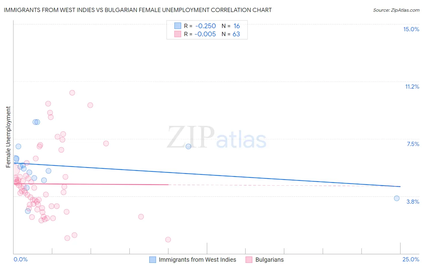 Immigrants from West Indies vs Bulgarian Female Unemployment