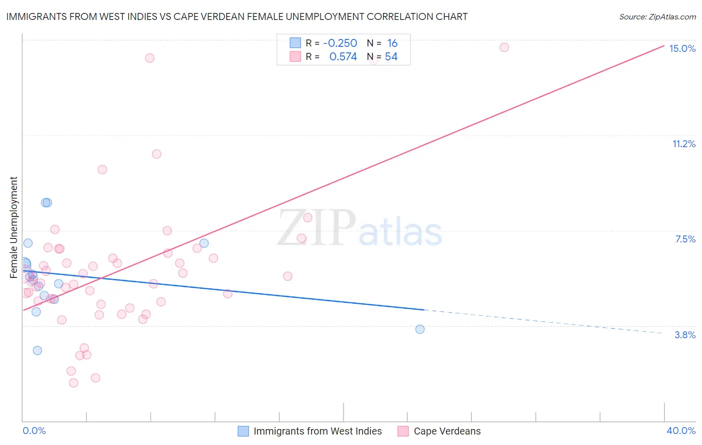 Immigrants from West Indies vs Cape Verdean Female Unemployment
