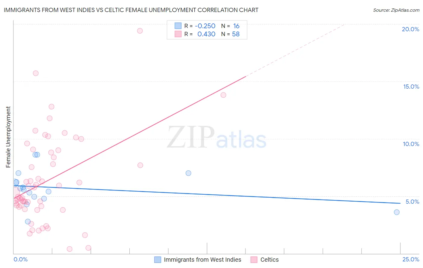 Immigrants from West Indies vs Celtic Female Unemployment