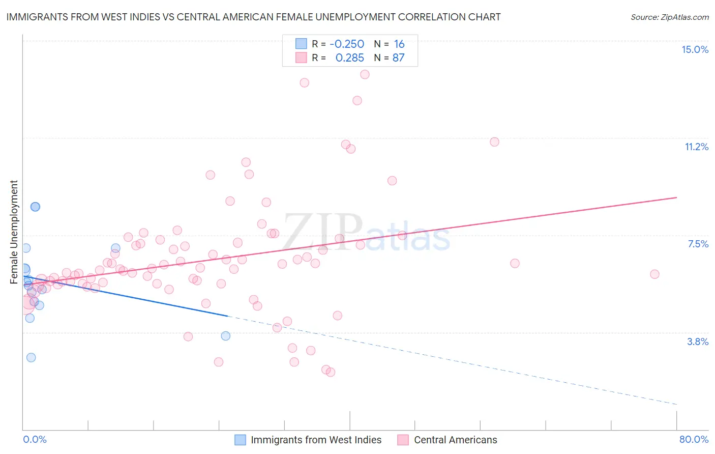 Immigrants from West Indies vs Central American Female Unemployment
