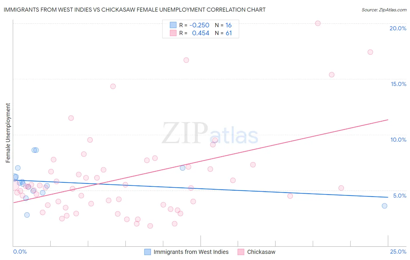 Immigrants from West Indies vs Chickasaw Female Unemployment