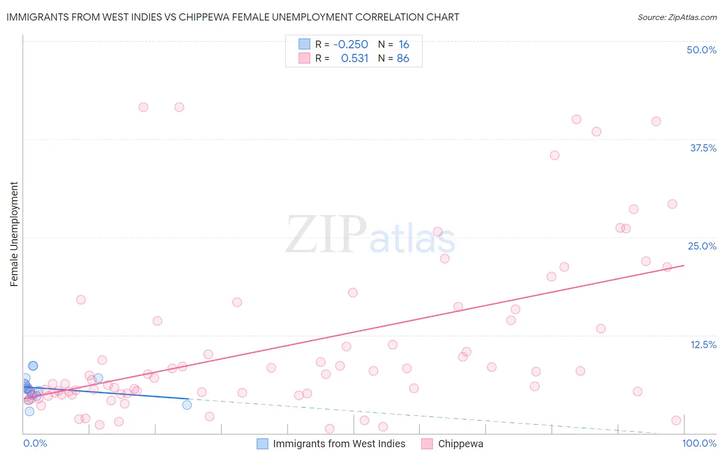 Immigrants from West Indies vs Chippewa Female Unemployment