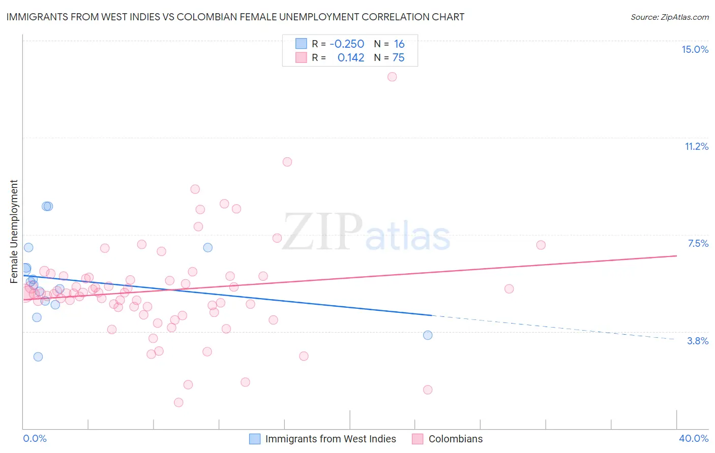 Immigrants from West Indies vs Colombian Female Unemployment