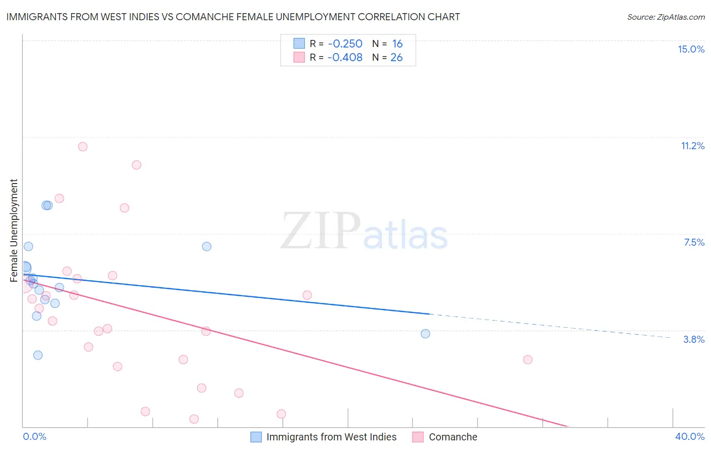 Immigrants from West Indies vs Comanche Female Unemployment