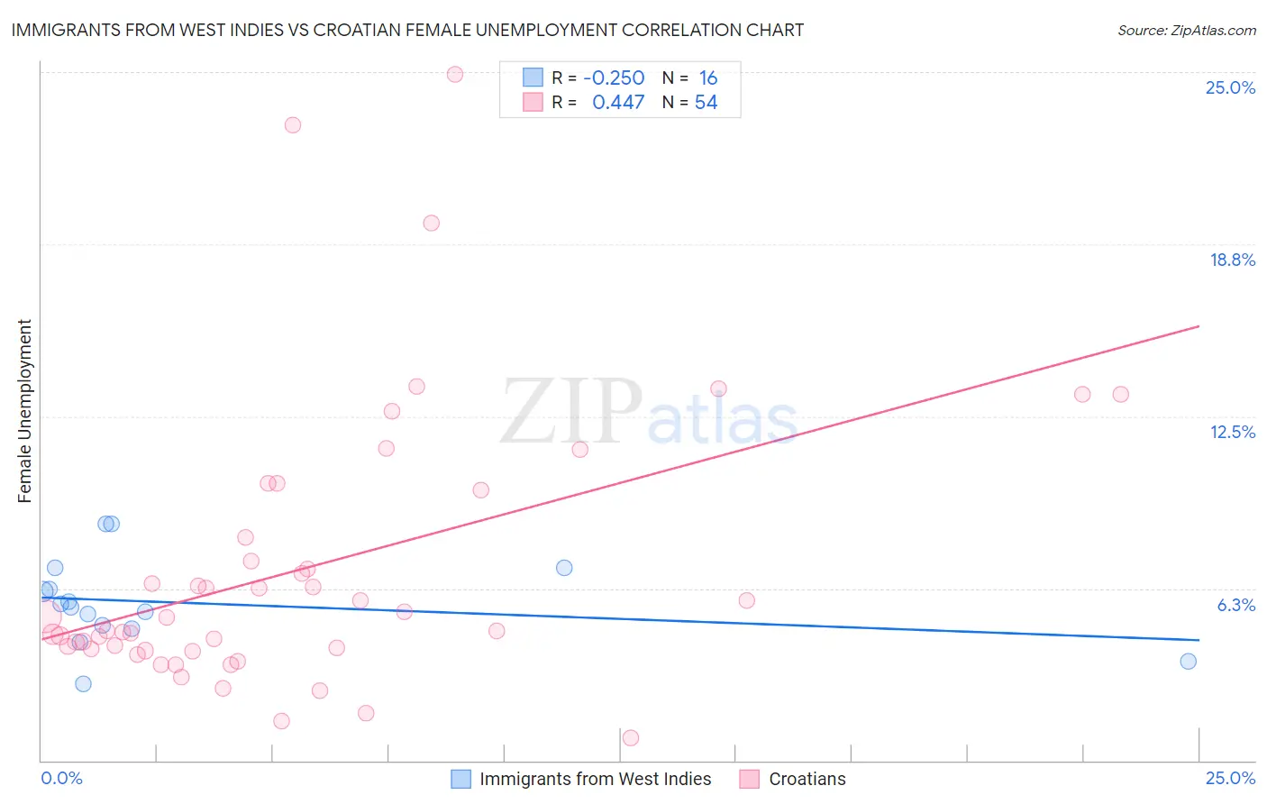 Immigrants from West Indies vs Croatian Female Unemployment