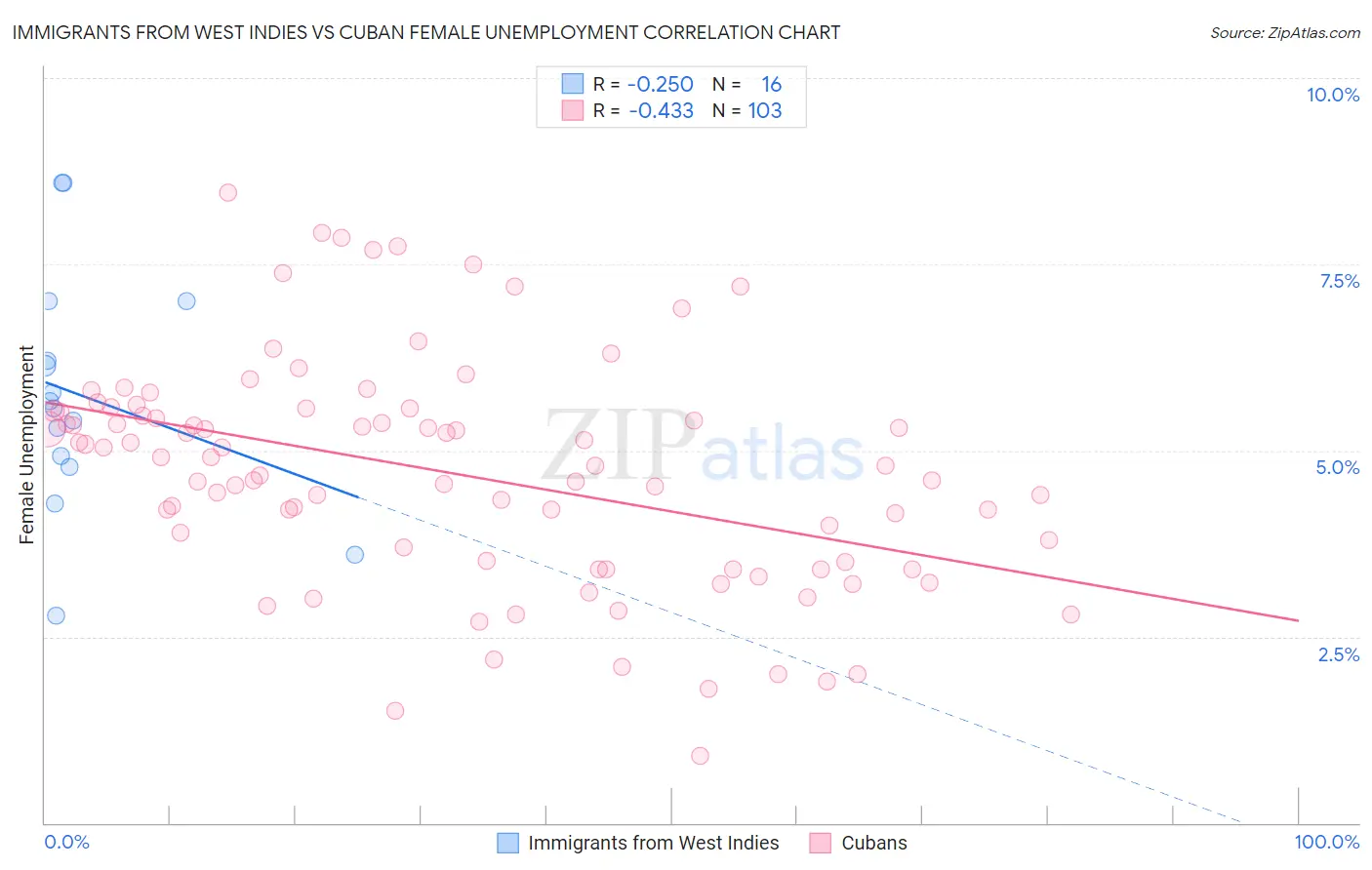 Immigrants from West Indies vs Cuban Female Unemployment
