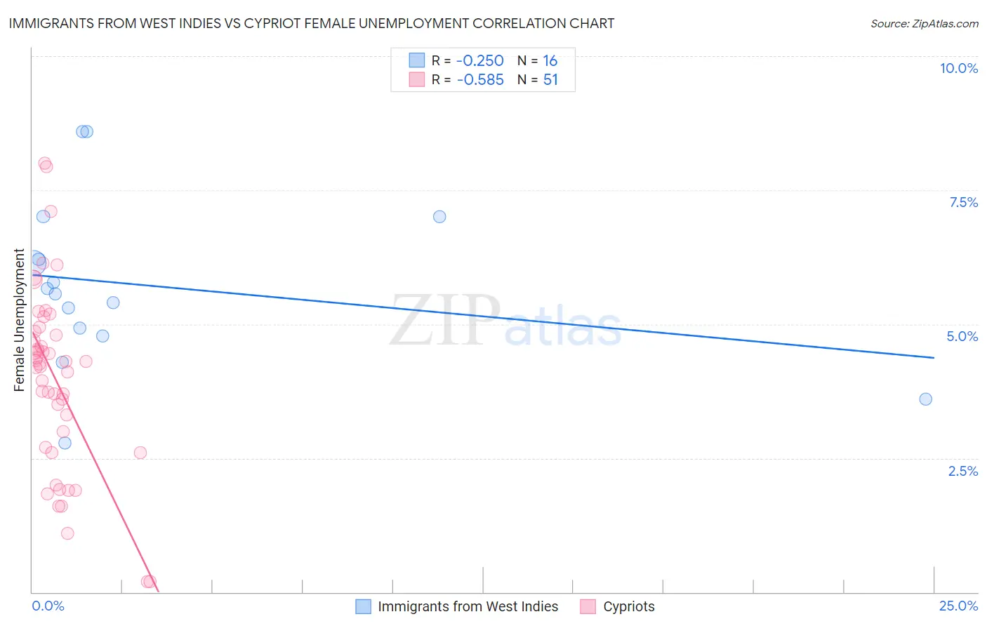 Immigrants from West Indies vs Cypriot Female Unemployment