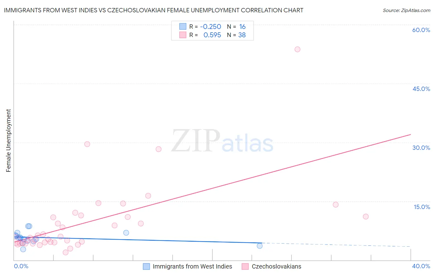 Immigrants from West Indies vs Czechoslovakian Female Unemployment