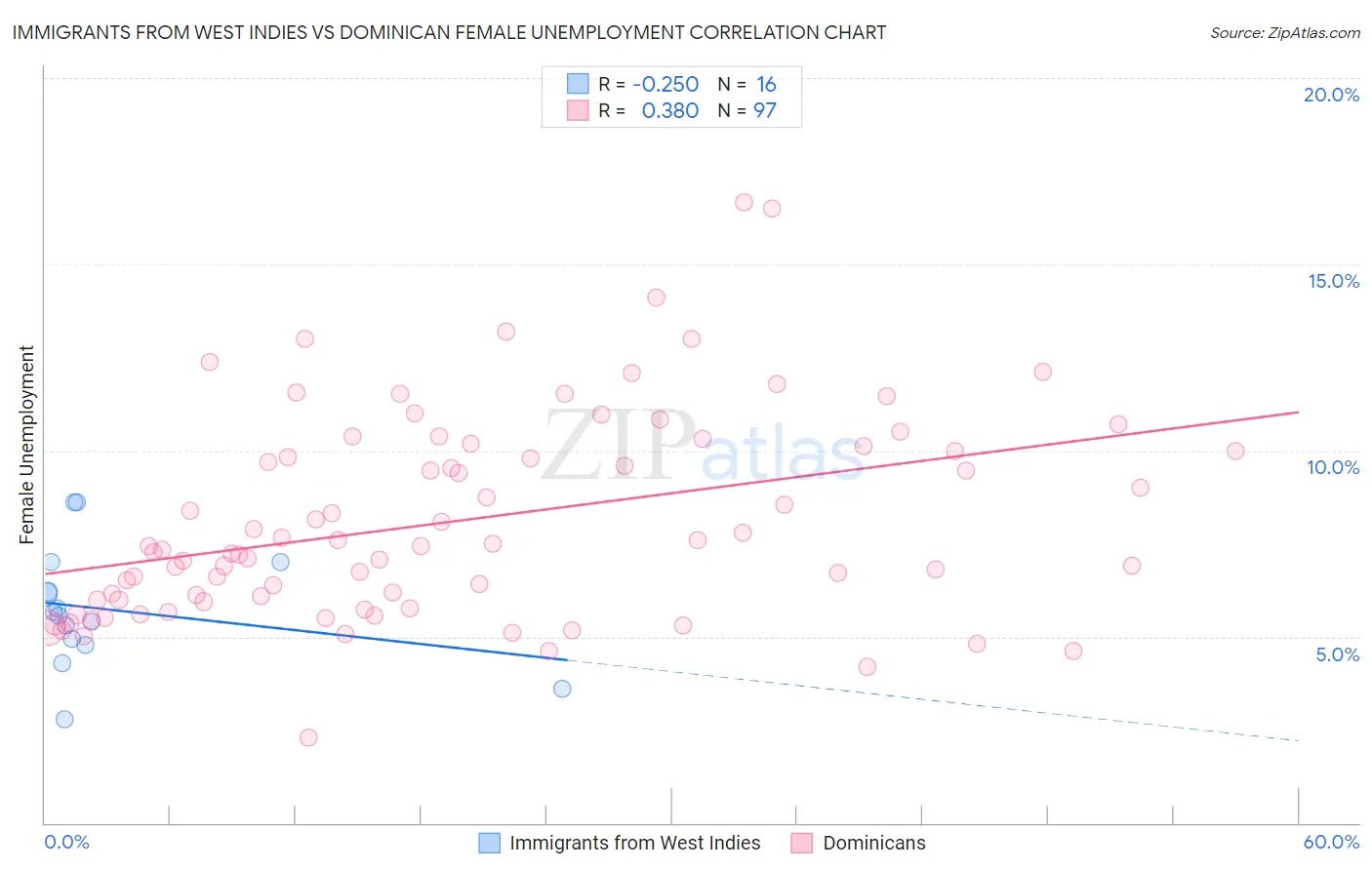 Immigrants from West Indies vs Dominican Female Unemployment