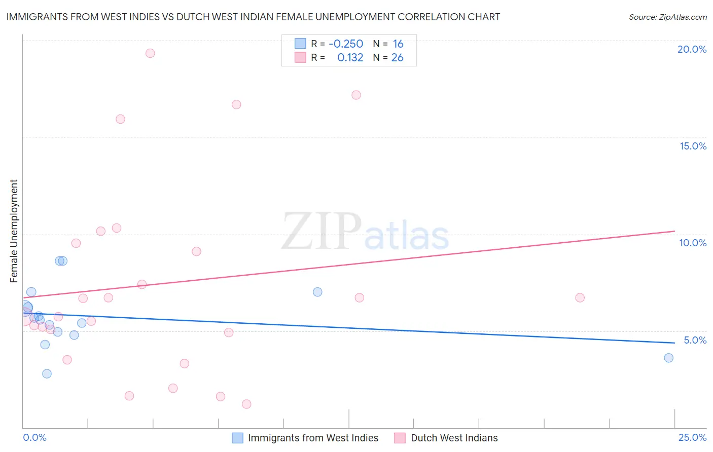 Immigrants from West Indies vs Dutch West Indian Female Unemployment