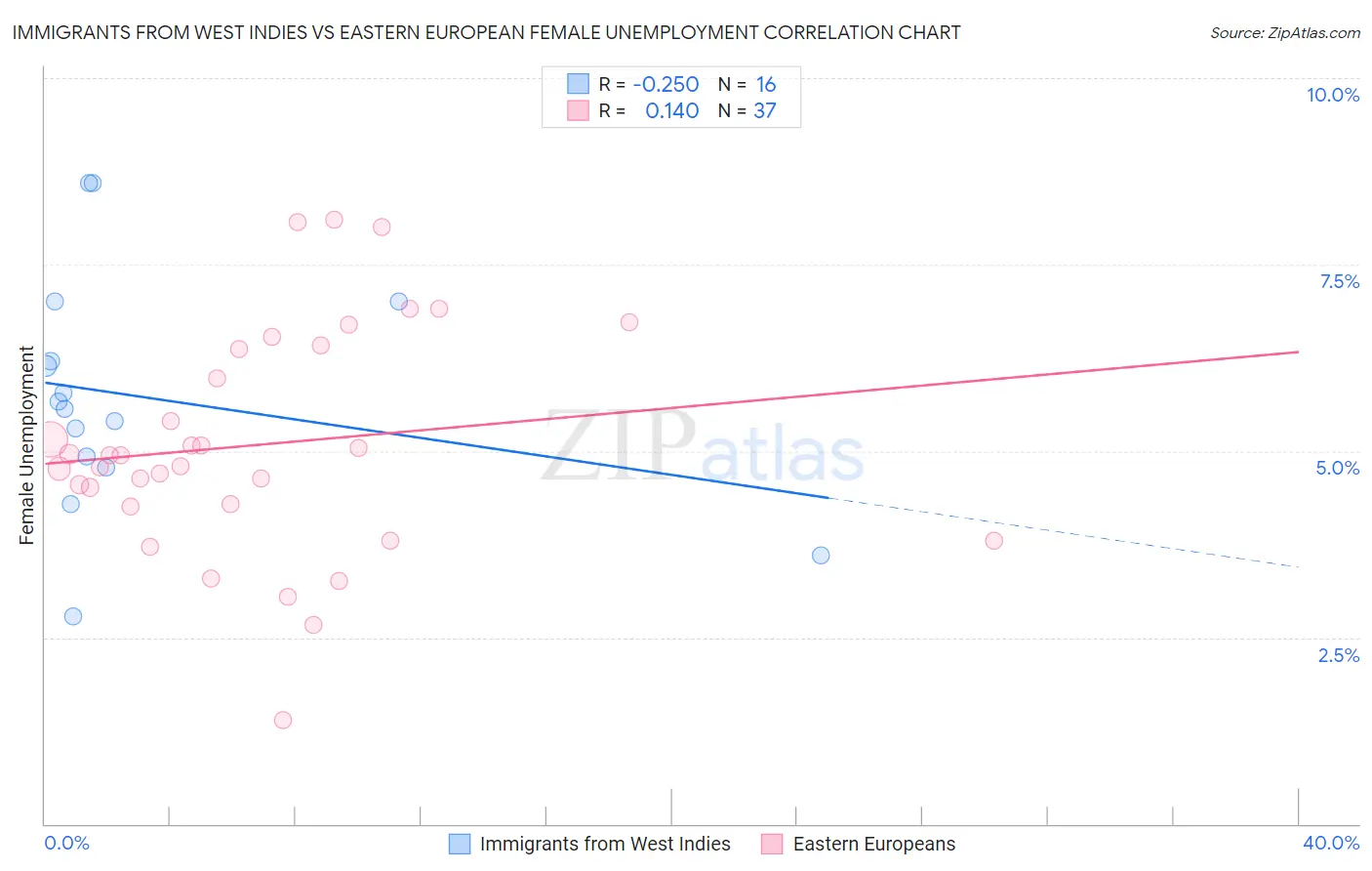 Immigrants from West Indies vs Eastern European Female Unemployment