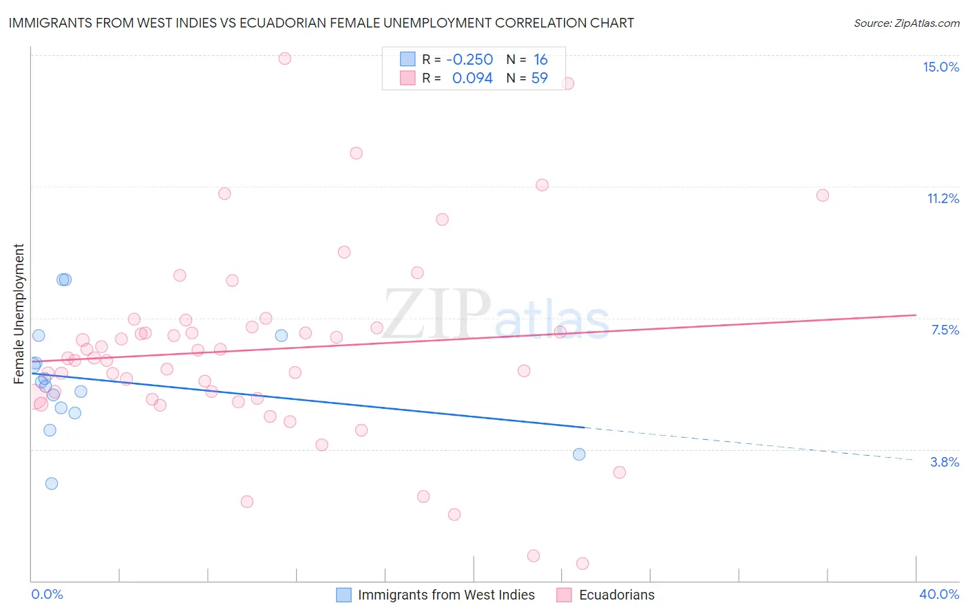 Immigrants from West Indies vs Ecuadorian Female Unemployment