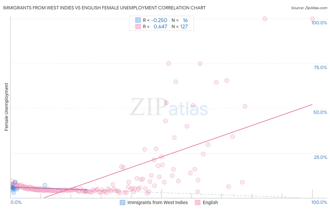 Immigrants from West Indies vs English Female Unemployment