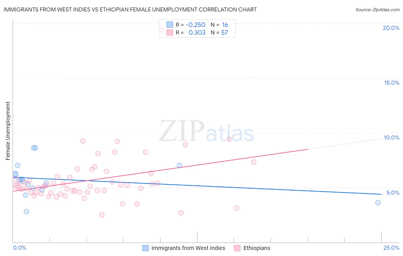 Immigrants from West Indies vs Ethiopian Female Unemployment